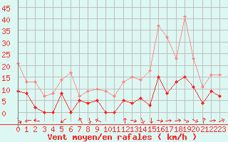 Courbe de la force du vent pour Granes (11)