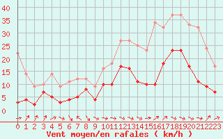 Courbe de la force du vent pour Le Luc - Cannet des Maures (83)