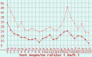 Courbe de la force du vent pour Toulouse-Blagnac (31)