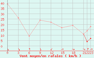 Courbe de la force du vent pour Port-Aux-Basques