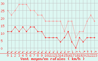 Courbe de la force du vent pour Fundata