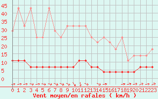 Courbe de la force du vent pour Arcen Aws