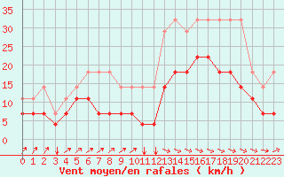 Courbe de la force du vent pour Koksijde (Be)