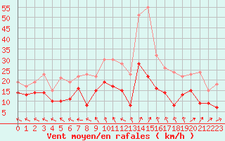 Courbe de la force du vent pour Beauvais (60)