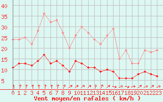 Courbe de la force du vent pour Chartres (28)