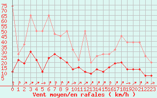 Courbe de la force du vent pour Napf (Sw)