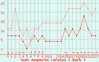 Courbe de la force du vent pour Charleroi (Be)