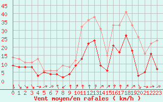 Courbe de la force du vent pour Pointe de Chassiron (17)