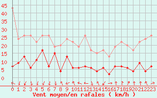 Courbe de la force du vent pour La Fretaz (Sw)