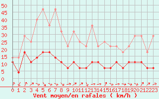 Courbe de la force du vent pour Geilo Oldebraten