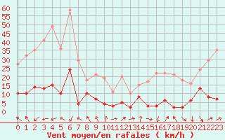 Courbe de la force du vent pour Le Chevril - Nivose (73)