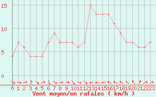 Courbe de la force du vent pour Cervia