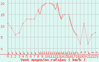 Courbe de la force du vent pour Shoream (UK)