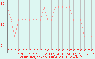 Courbe de la force du vent pour Lappeenranta Lepola