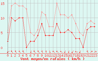 Courbe de la force du vent pour Saint-Brieuc (22)