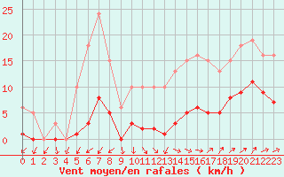 Courbe de la force du vent pour Sainte-Ouenne (79)