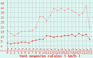 Courbe de la force du vent pour Douzens (11)