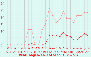 Courbe de la force du vent pour Hestrud (59)