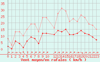 Courbe de la force du vent pour Pouzauges (85)