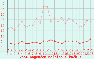 Courbe de la force du vent pour Boulc (26)