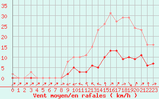 Courbe de la force du vent pour Christnach (Lu)