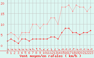 Courbe de la force du vent pour Grasque (13)