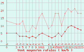 Courbe de la force du vent pour Noyarey (38)