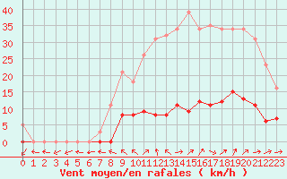 Courbe de la force du vent pour Sorcy-Bauthmont (08)