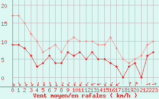 Courbe de la force du vent pour Dijon / Longvic (21)