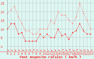 Courbe de la force du vent pour Agen (47)