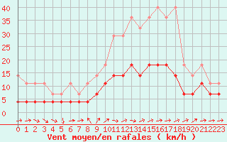 Courbe de la force du vent pour Constance (All)