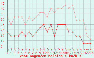 Courbe de la force du vent pour Melle (Be)