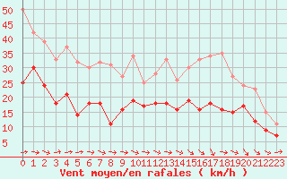 Courbe de la force du vent pour Toulouse-Blagnac (31)