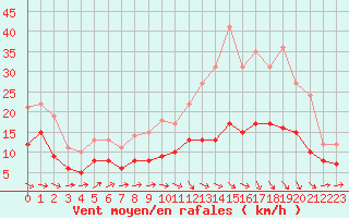 Courbe de la force du vent pour Agen (47)