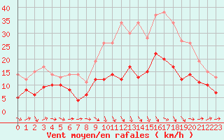 Courbe de la force du vent pour Agen (47)