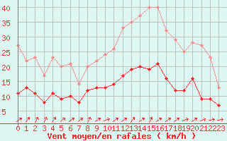 Courbe de la force du vent pour Alenon (61)