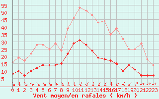 Courbe de la force du vent pour Nmes - Garons (30)