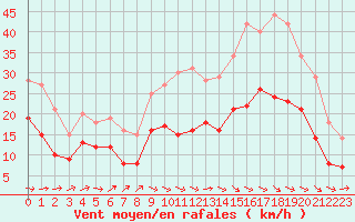 Courbe de la force du vent pour Bordeaux (33)