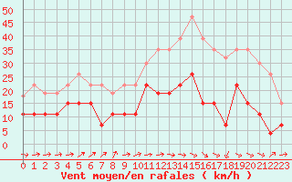 Courbe de la force du vent pour Alenon (61)