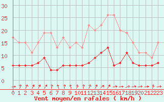 Courbe de la force du vent pour Paris - Montsouris (75)
