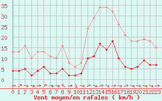 Courbe de la force du vent pour Sallles d
