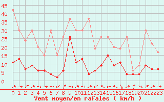 Courbe de la force du vent pour Altenrhein