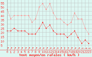 Courbe de la force du vent pour De Bilt (PB)