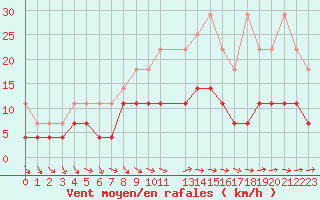Courbe de la force du vent pour De Bilt (PB)