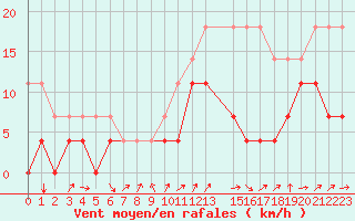 Courbe de la force du vent pour Hultsfred Swedish Air Force Base