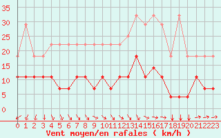 Courbe de la force du vent pour Kleine-Brogel (Be)