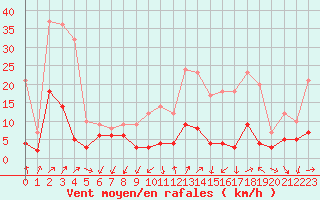 Courbe de la force du vent pour Besanon (25)