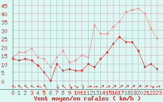 Courbe de la force du vent pour Marignane (13)