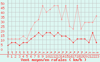 Courbe de la force du vent pour Weiden