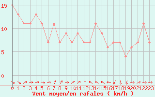 Courbe de la force du vent pour Catania / Sigonella
